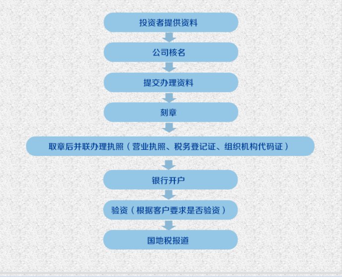 注册深圳公司